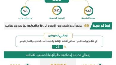 الداخلية: ضبط 23 شخصا تعاونوا مع مخالفي أنظمة الإقامة والعمل وأمن الحدود - أخبار السعودية