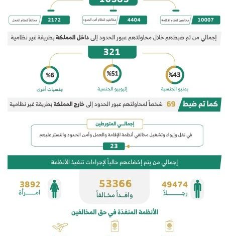 الداخلية: ضبط 23 شخصا تعاونوا مع مخالفي أنظمة الإقامة والعمل وأمن الحدود - أخبار السعودية