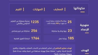 الهيئة تطلق معايير الأداء في مجالات التعلم