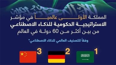 السعودية الأولى عالميًا في مؤشر الاستراتيجية الحكومية للذكاء الاصطناعي