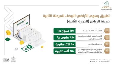 «الأراضي البيضاء»: 39% من مساحات الأراضي المطوّرة المفوترة في الرياض خلال 1444 دخلت حيّز التداول - أخبار السعودية