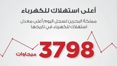 البحرين تسجل أعلى معدل استهلاك للكهرباء في تاريخها