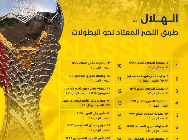 حساب #النصر الرسمي: #الهلال طريقنا المعتاد نحو البطولات