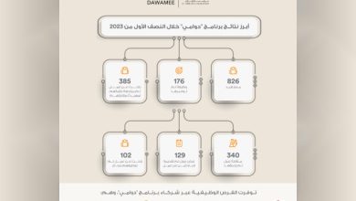 مؤسسة الإمارات تكشف عن أبرز نتائج برنامج "دوامي"