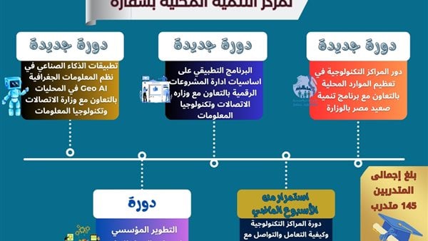 التنمية المحلية تدرب كوادرها على تطبيقات الذكاء الاصطناعي لأول مرة