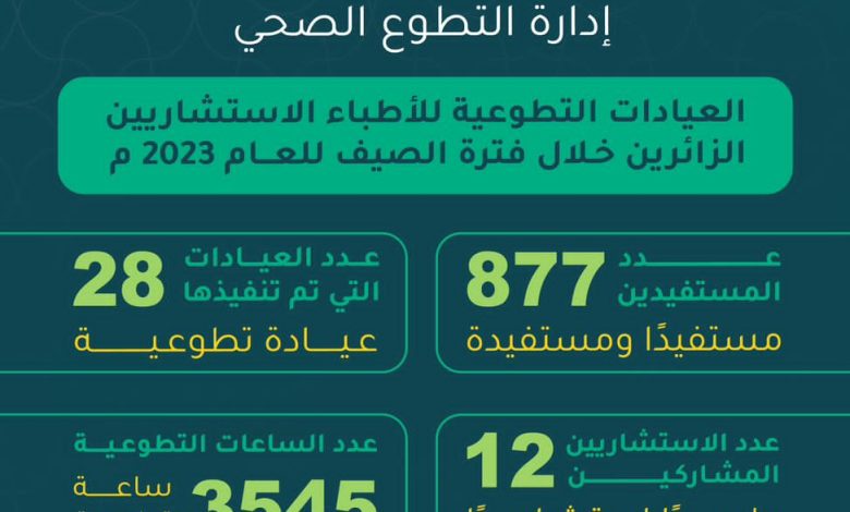 صحة بيشة : أكثر من 870 مستفيداً من خدمات العيادات التطوعية للأطباء الاستشاريين الزائرين خلال صيف 2023