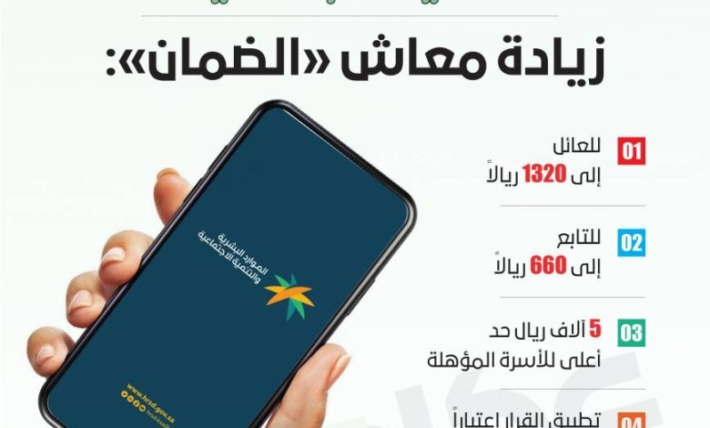 «الموارد والتنمية الاجتماعية»: زيادة معاش «الضمان» للعائل إلى 1320 ريالاً.. وللتابع إلى 660 ريالاً
