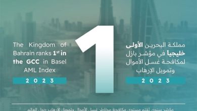 البحرين الأولى خليجياً في مؤشر بازل لمكافحة غسل الأموال وتمويل الإرهاب 2023