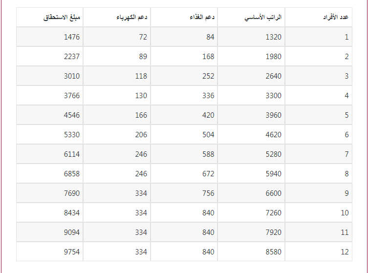 وزارة الموارد البشرية