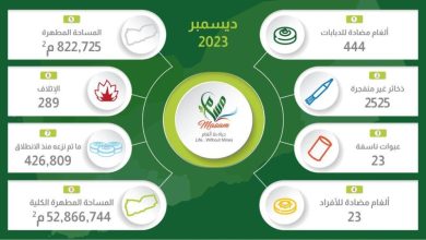 «مسام» ينزع 3015 لغماً وقذيفة غير منفجرة وعبوة ناسفة خلال شهر - أخبار السعودية