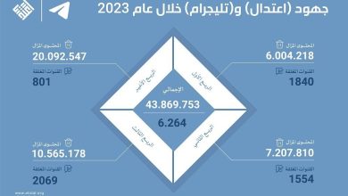 «اعتدال» و«تليغرام» يزيلان 43 مليون محتوى متطرف في 2023 لـ3 تنظيمات إرهابية - أخبار السعودية