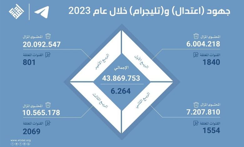 «اعتدال» و«تليغرام» يزيلان 43 مليون محتوى متطرف في 2023 لـ3 تنظيمات إرهابية - أخبار السعودية