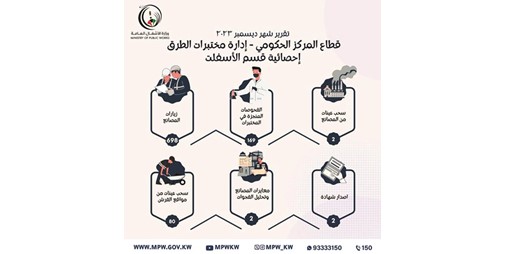 الأشغال تعاملت مع 2288 بلاغا خلال ديسمبر الماضي