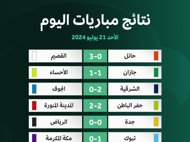 3 انتصارات و3 تعادلات في رابع أيام البطولة الإقليمية