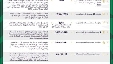 9 مشاريع ترسم خارطة مستقبل المنتخبات السنية