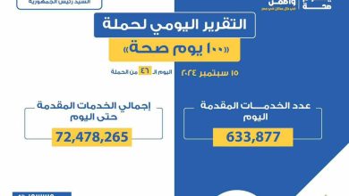 حملة 100 يوم صحة تقدم أكثر من 72 مليون و478 ألف خدمات مجانية خلال 46 يوما