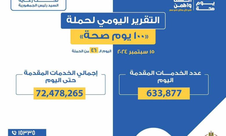 حملة 100 يوم صحة تقدم أكثر من 72 مليون و478 ألف خدمات مجانية خلال 46 يوما