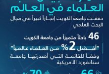 46 باحثاً من #جامعة_الكويت ضمن قائمة أفضل 2% من العلماء عالميًا