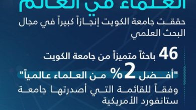 46 باحثاً من #جامعة_الكويت ضمن قائمة أفضل 2% من العلماء عالميًا