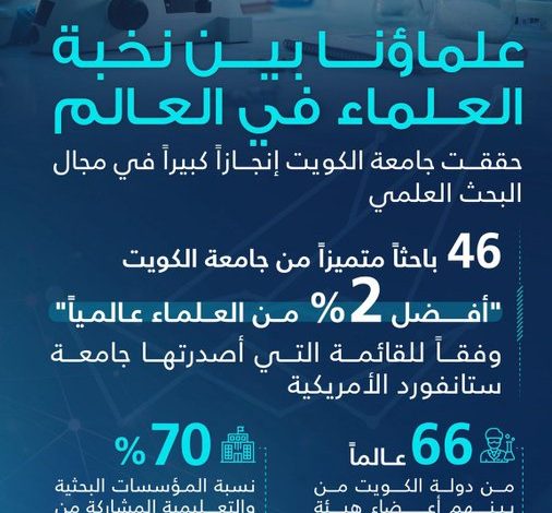 46 باحثاً من #جامعة_الكويت ضمن قائمة أفضل 2% من العلماء عالميًا