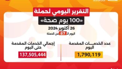 حملة 100 يوم صحة تقدم أكثر من 137 مليون خدمة مجانية خلال 87 يوما