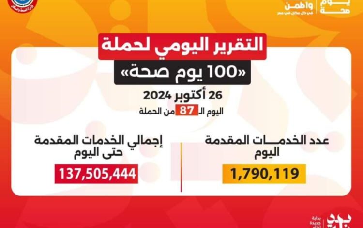 حملة 100 يوم صحة تقدم أكثر من 137 مليون خدمة مجانية خلال 87 يوما