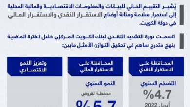 «المركزي»: تقييمنا الحالي للبيانات الاقتصادية والمالية المحلية يعكس استمرار سلامة أوضاع الاستقرار النقدي والمالي في الكويت