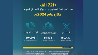 الهيئة العامة للنقل تخدم أكثر من 721 ألف مستفيد خلال 2024