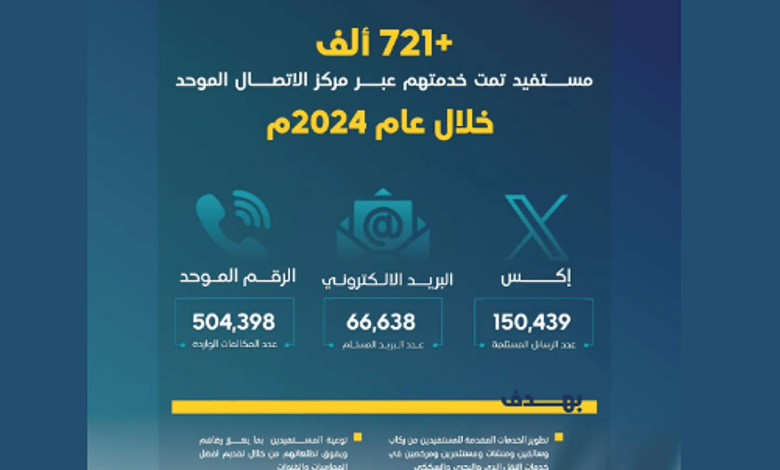 الهيئة العامة للنقل تخدم أكثر من 721 ألف مستفيد خلال 2024