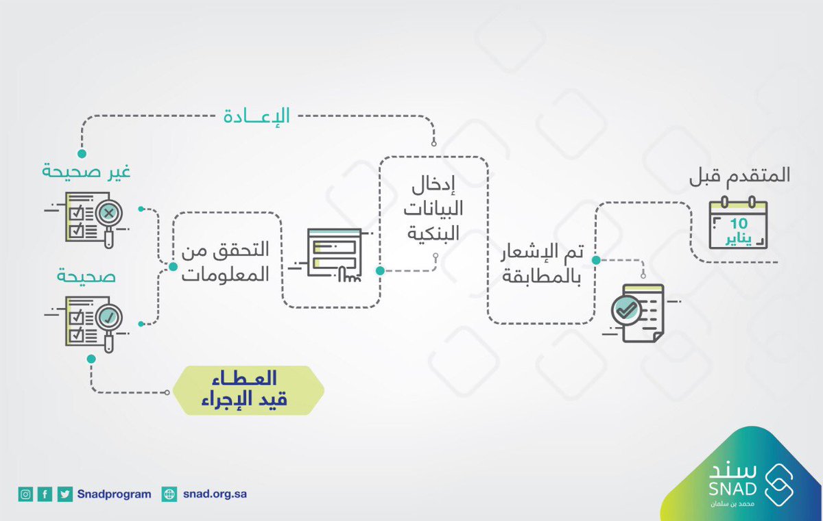 دخول برنامج سند وتسجيل طلب