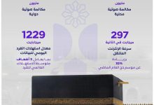 (181.2) مليون مكالمة محلية ودولية خلال موسم حج 1446هـ