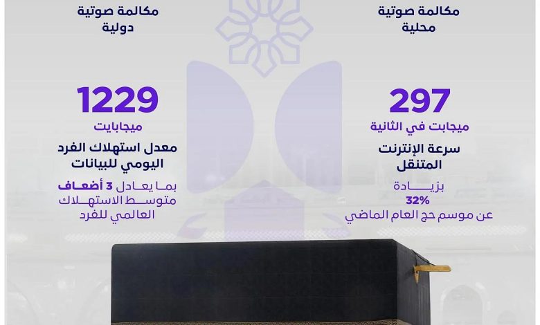 (181.2) مليون مكالمة محلية ودولية خلال موسم حج 1446هـ