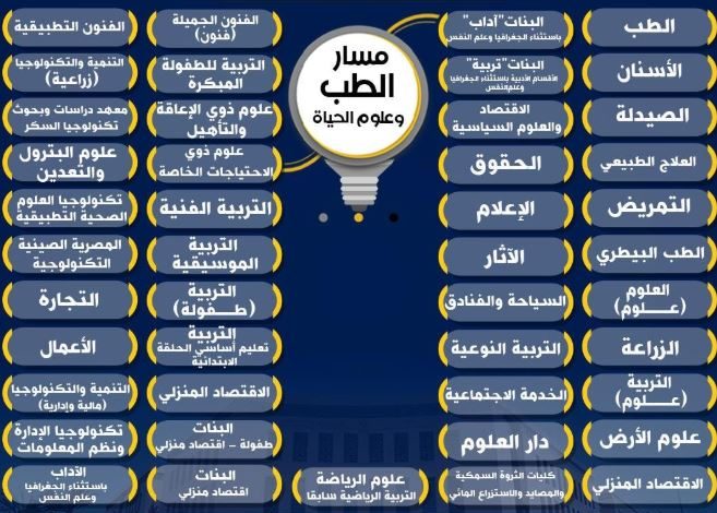 التعليم تحدد الكليات المتاحة لمسار الطب في نظام البكالوريا الجديد
