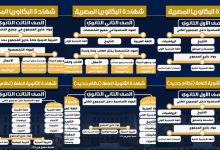 التعليم تقدم شرحا تفصيليا للمواد الدراسية في الثانوية العامة والبكالوريا
