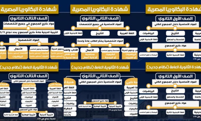 التعليم تقدم شرحا تفصيليا للمواد الدراسية في الثانوية العامة والبكالوريا