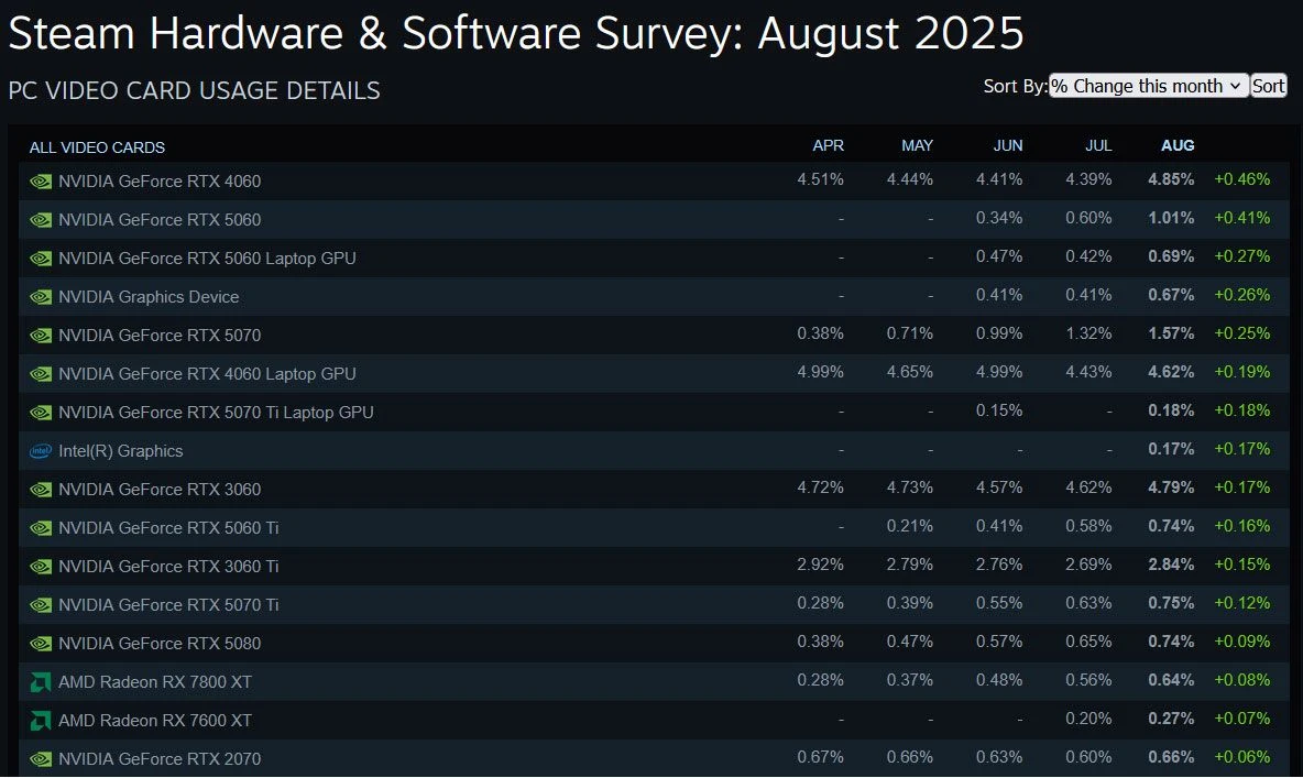 Most Used GPU on Steam Survey