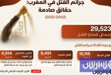 جرائم القتل في المغرب .. حقائق صادمة (2002-2022)