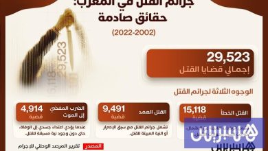 جرائم القتل في المغرب .. حقائق صادمة (2002-2022)