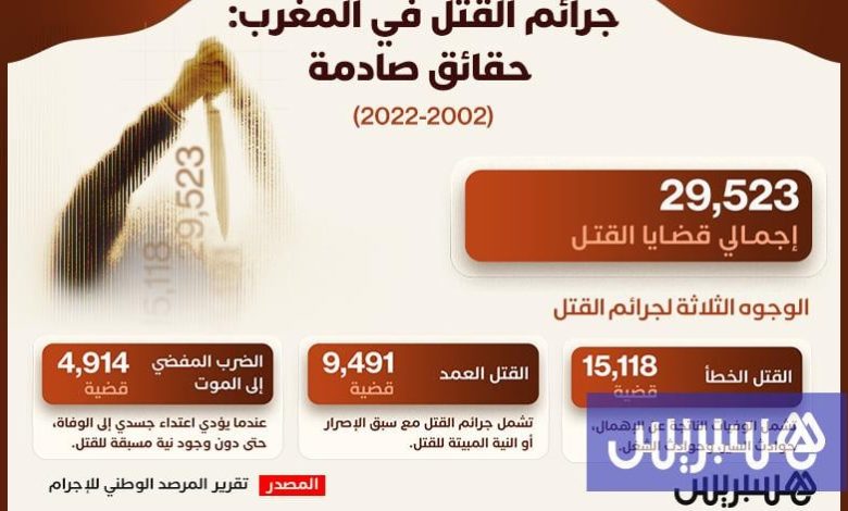 جرائم القتل في المغرب .. حقائق صادمة (2002-2022)