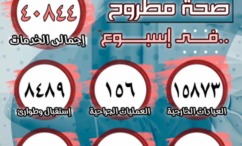 صحة مطروح: تقديم أكثر من 40 ألف خدمة طبية وإجراء 156 عملية جراحية خلال أسبوع