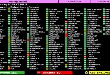 الجمعية العامة للامم المتحدة تجدد تفويض الاونروا لمدة ثلاث سنوات باغلبية ساحقة ..