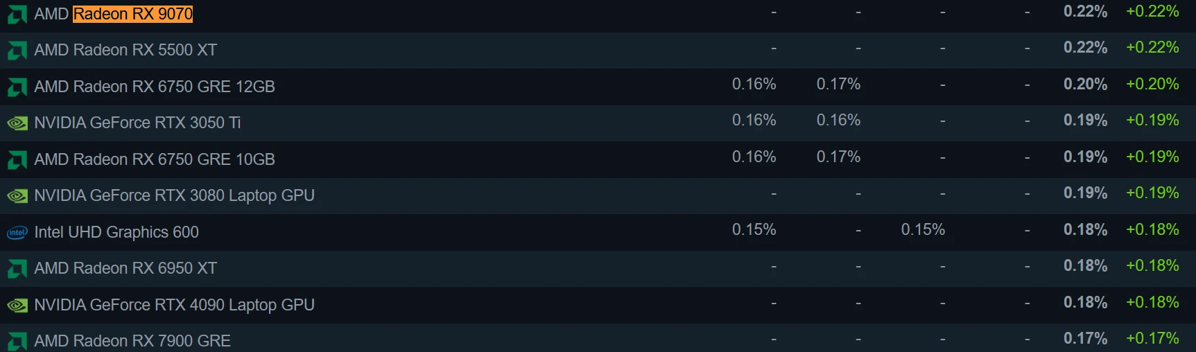Steam Hardware survey