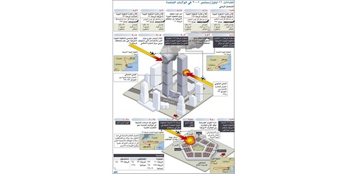 المسلمون يشعرون بدفء الوطن في أميركا بعد 10 سنوات على 11 سبتمبر
