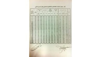 زيادات النفط مع رواتب أكتوبر