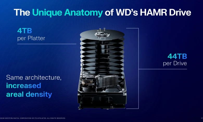 Western Digital تؤكد: سنصل إلى أقراص HDD بحجم 140TB في عام 2032